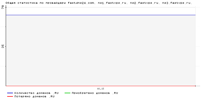 ���������� �� ���������� fastdns24.com. ns1.fastvps.ru. ns2.fastvps.ru. ns3.fastvps.ru.